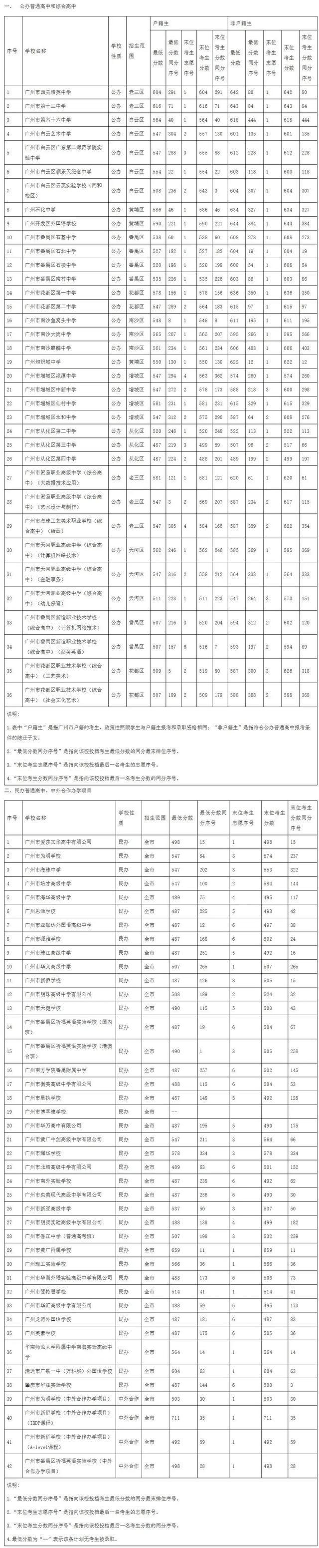 广州全市普高录取80855人 学位供给再增万余